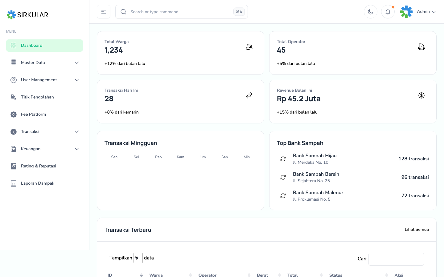 Dashboard Admin — kelola operator, warga, transaksi, dan keuangan.