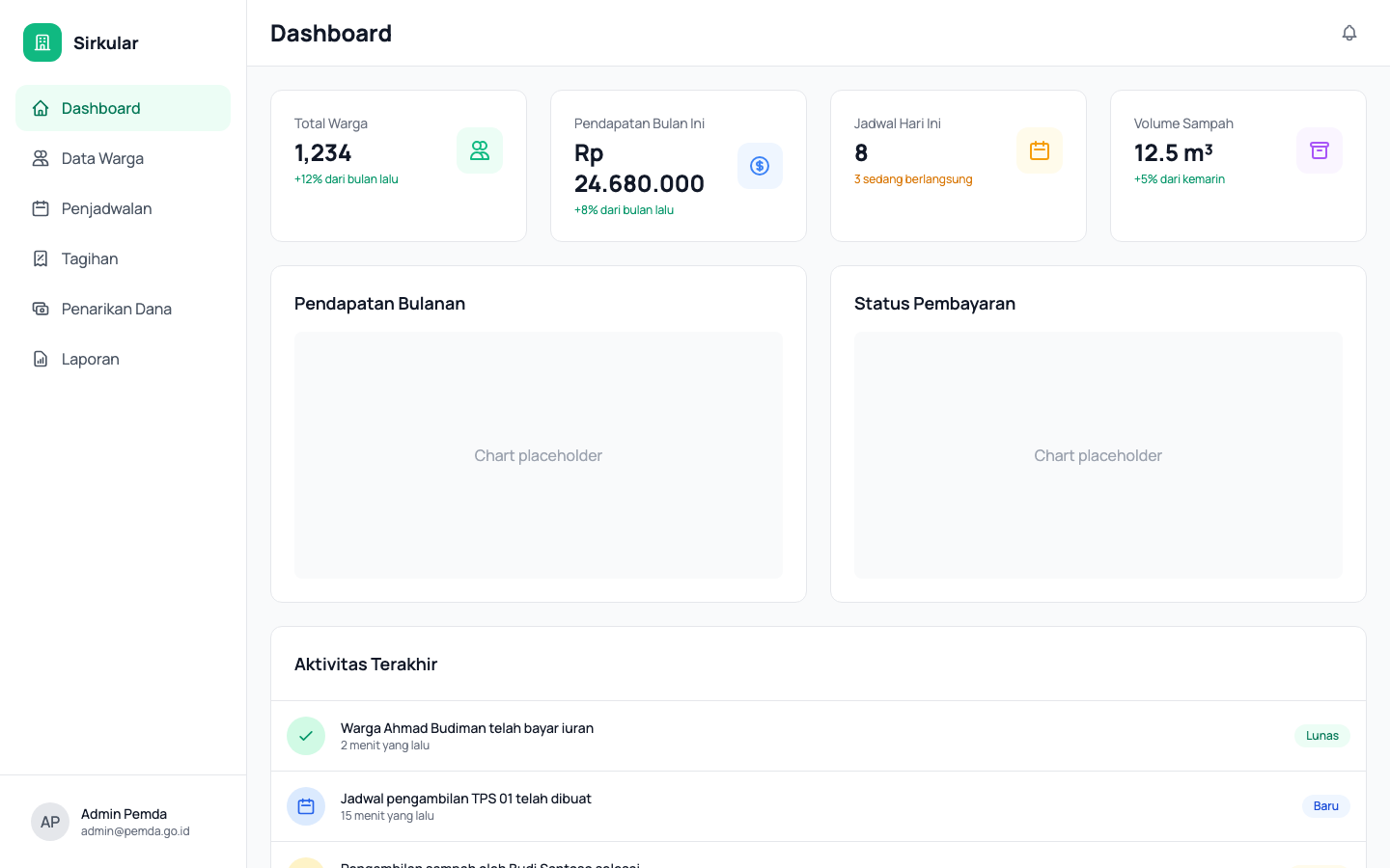 Dashboard Admin Pemda — data warga, pembayaran, jadwal, dan kapasitas TPA.