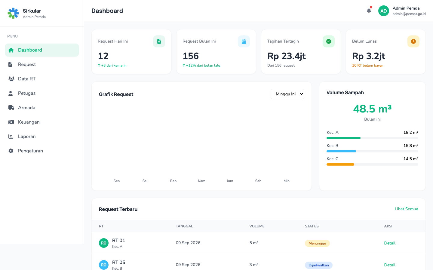 Dashboard Admin Pemda — request masuk, penjadwalan, tagihan, dan insight.